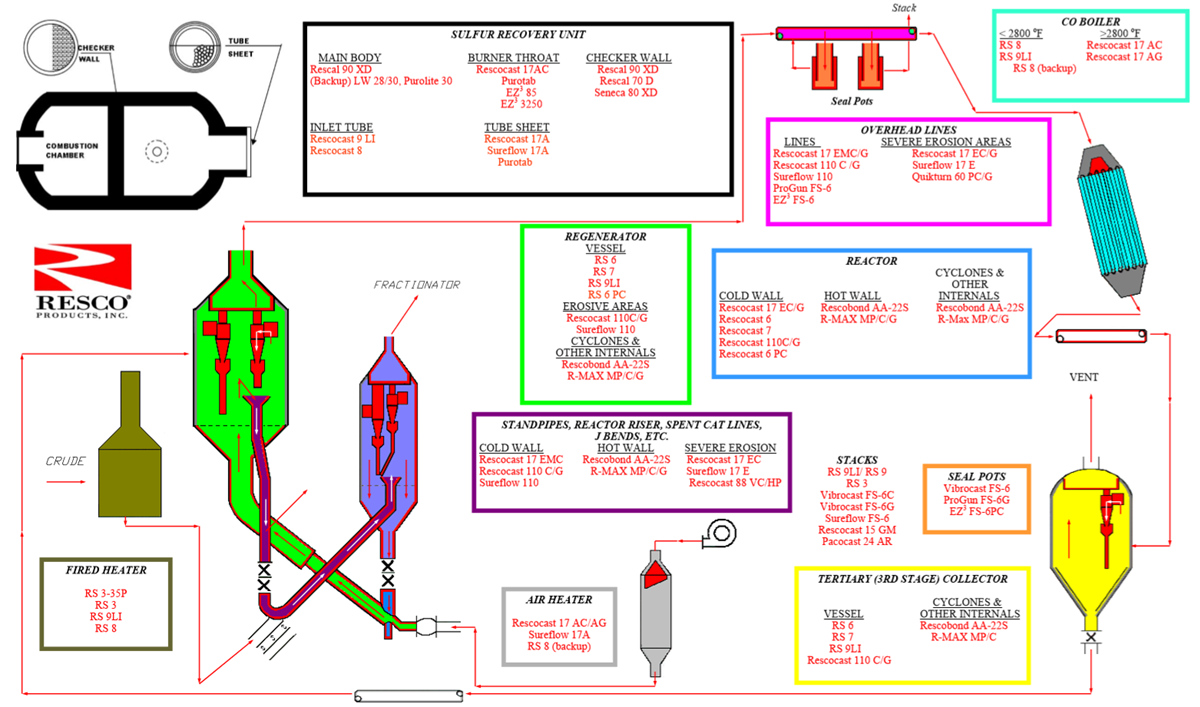 FCCU Refractory Product Diagram - Resco Products