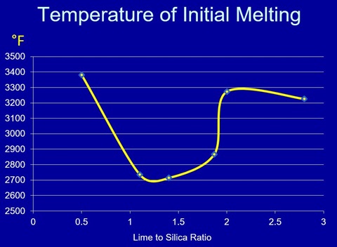 Lime to silica Ratio - Initial Melting Temp